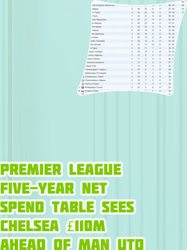Manchester united tables